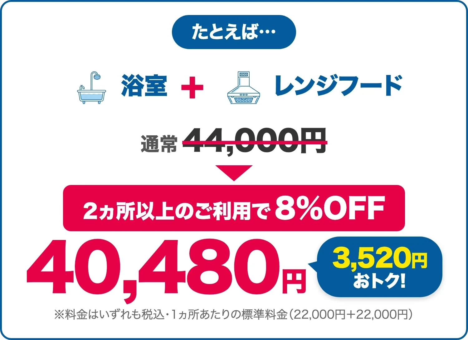 たとえば浴室＋レンジフードなら、通常44,000円が2ヵ所以上のご利用で8%OFFになり40,480円（3,520円おトク）。料金はいずれも税込・1ヵ所あたりの標準料金